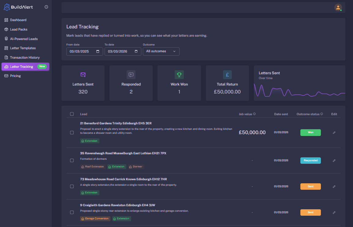 Lead tracking dashboard showing letters sent, responses, and return on investment