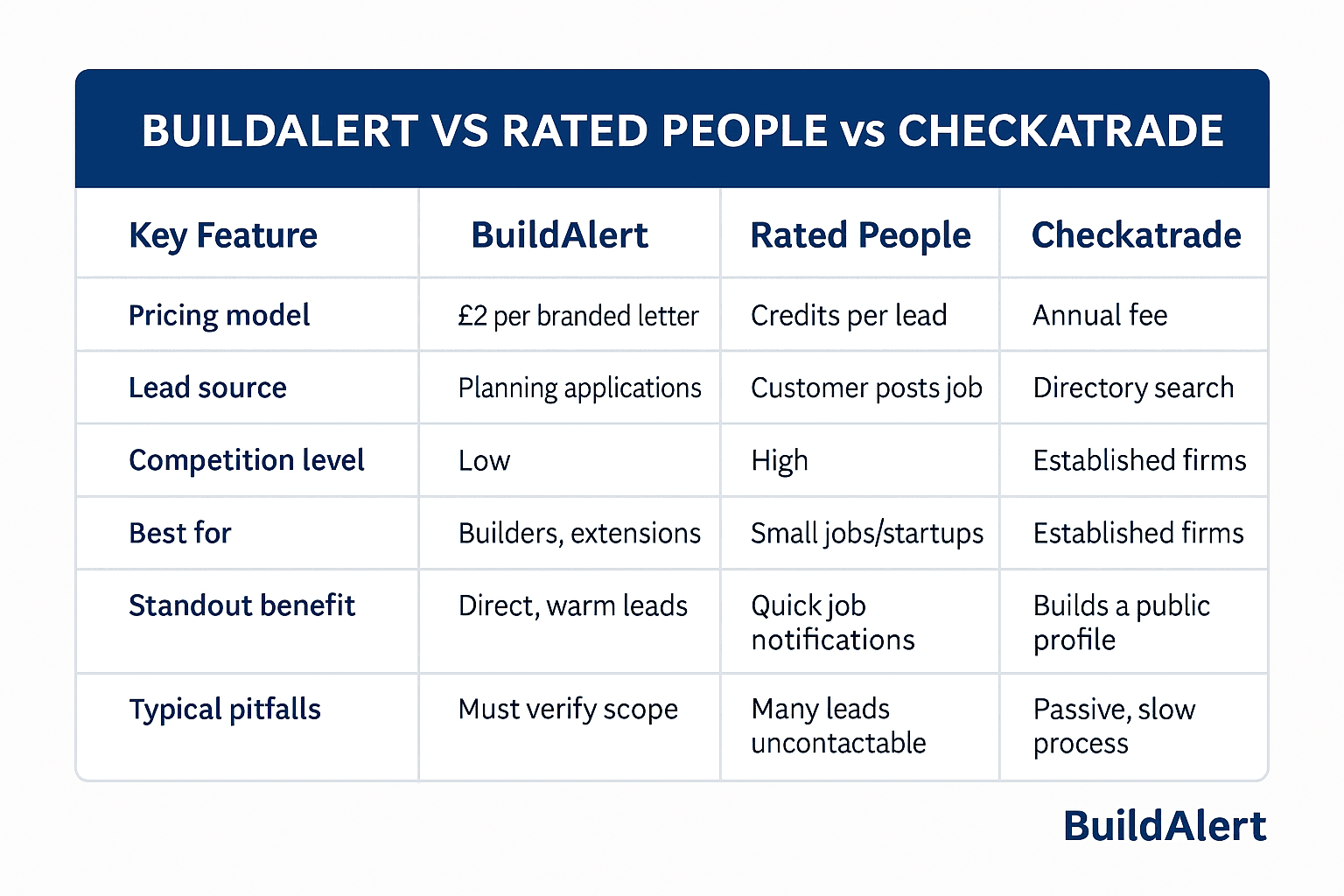 BuildAlert vs Rated People vs Checkatrade